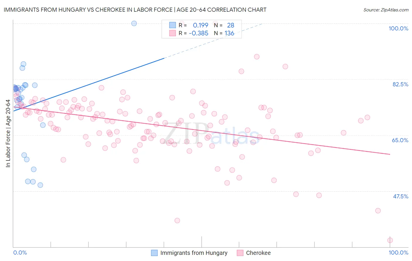 Immigrants from Hungary vs Cherokee In Labor Force | Age 20-64