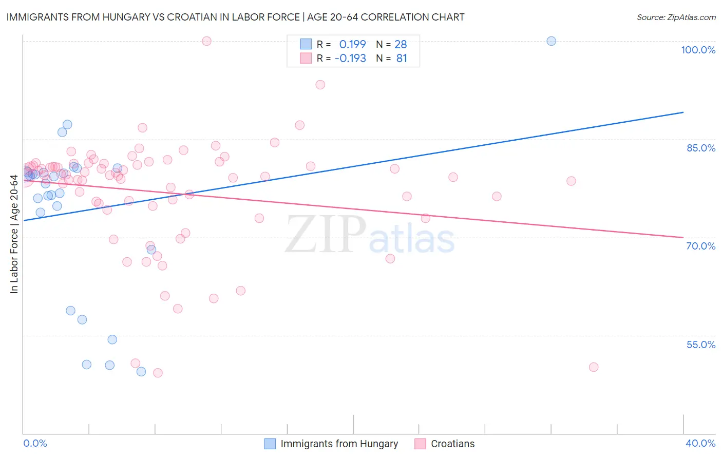 Immigrants from Hungary vs Croatian In Labor Force | Age 20-64