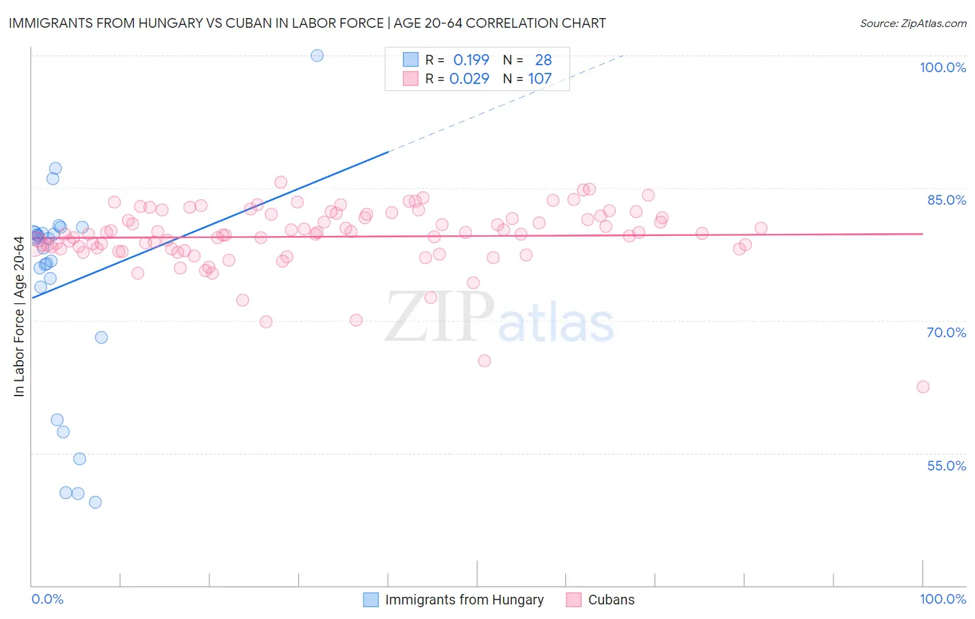 Immigrants from Hungary vs Cuban In Labor Force | Age 20-64