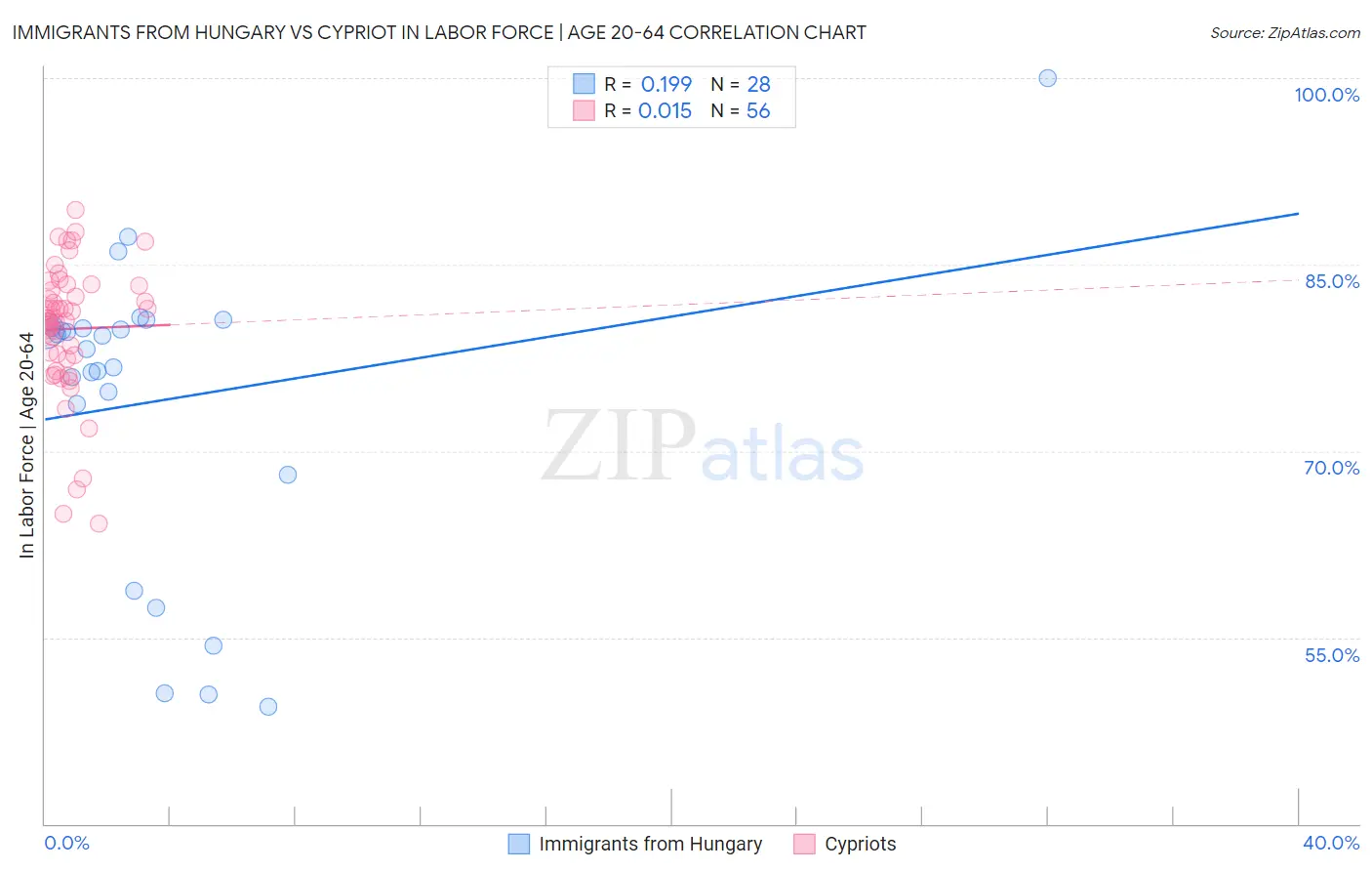 Immigrants from Hungary vs Cypriot In Labor Force | Age 20-64