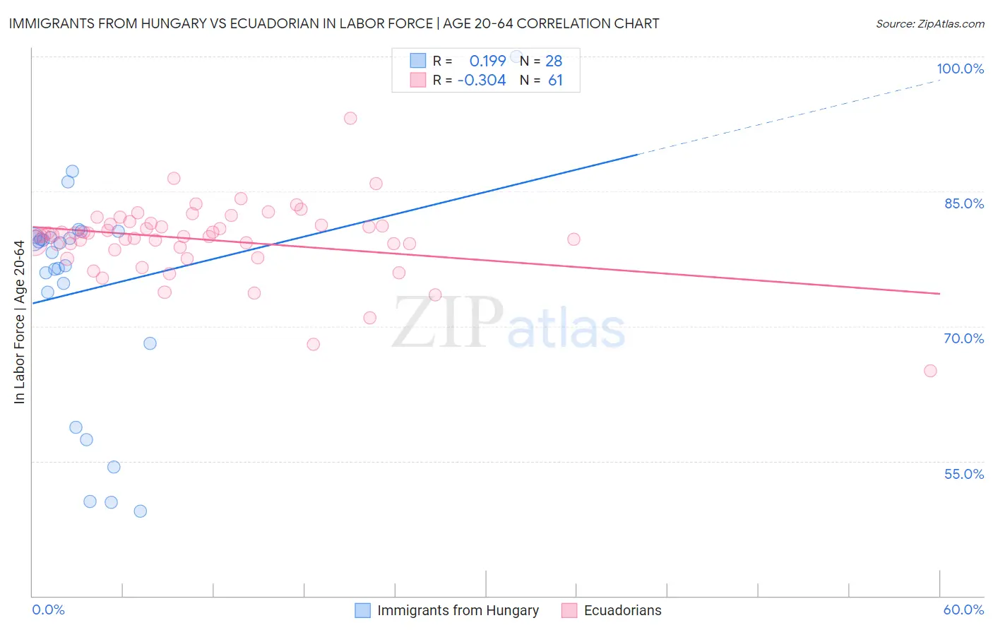 Immigrants from Hungary vs Ecuadorian In Labor Force | Age 20-64