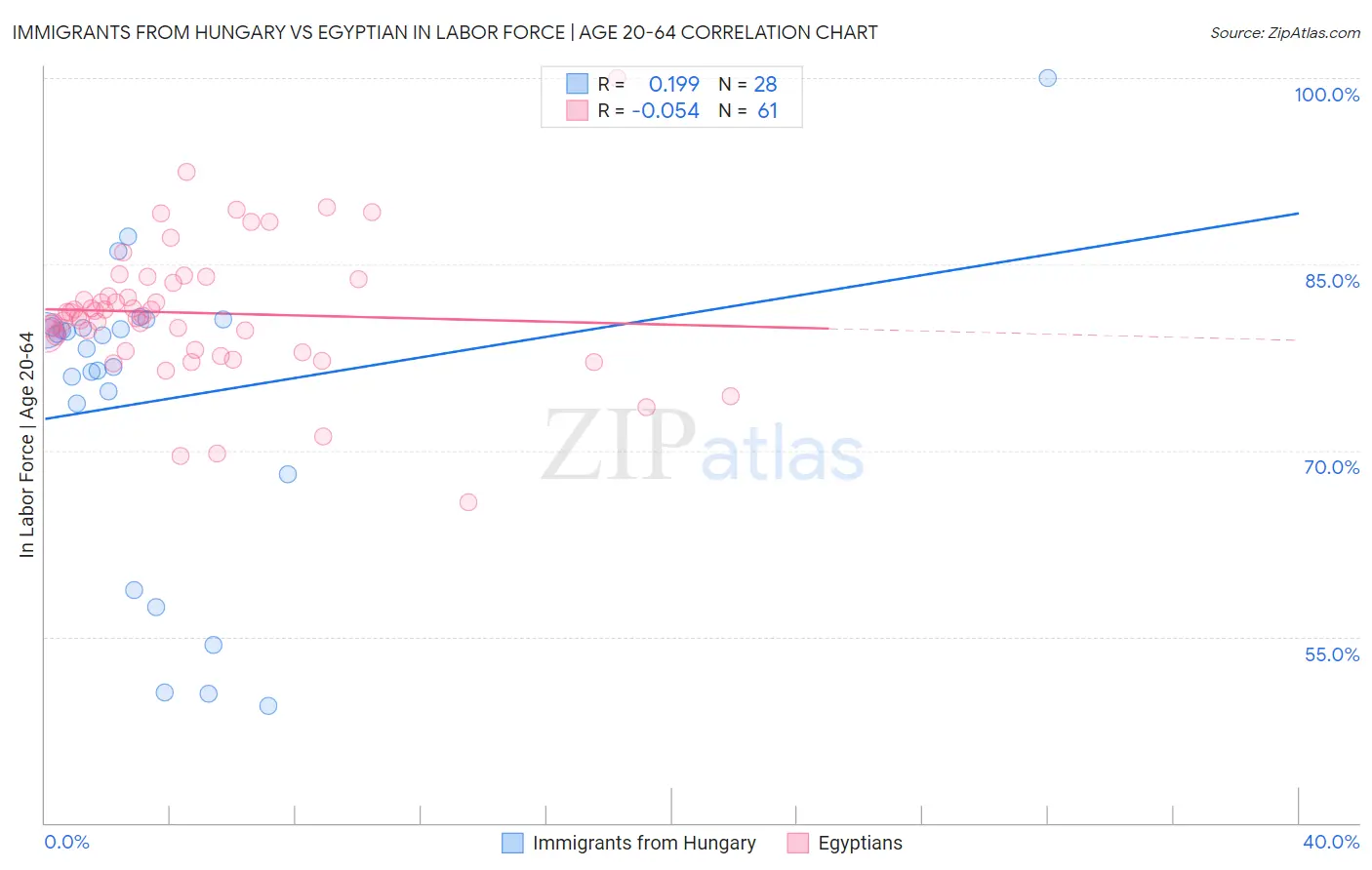 Immigrants from Hungary vs Egyptian In Labor Force | Age 20-64