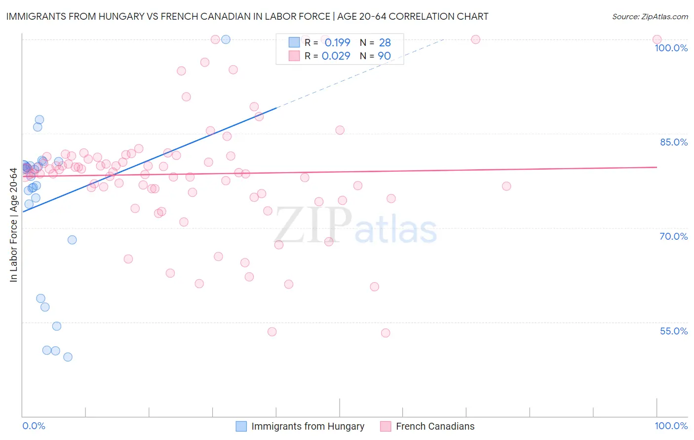 Immigrants from Hungary vs French Canadian In Labor Force | Age 20-64