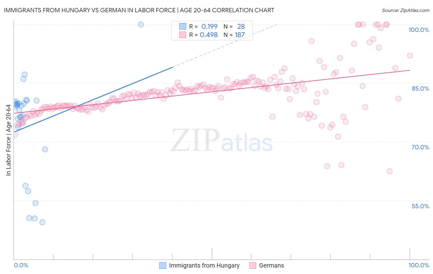Immigrants from Hungary vs German In Labor Force | Age 20-64
