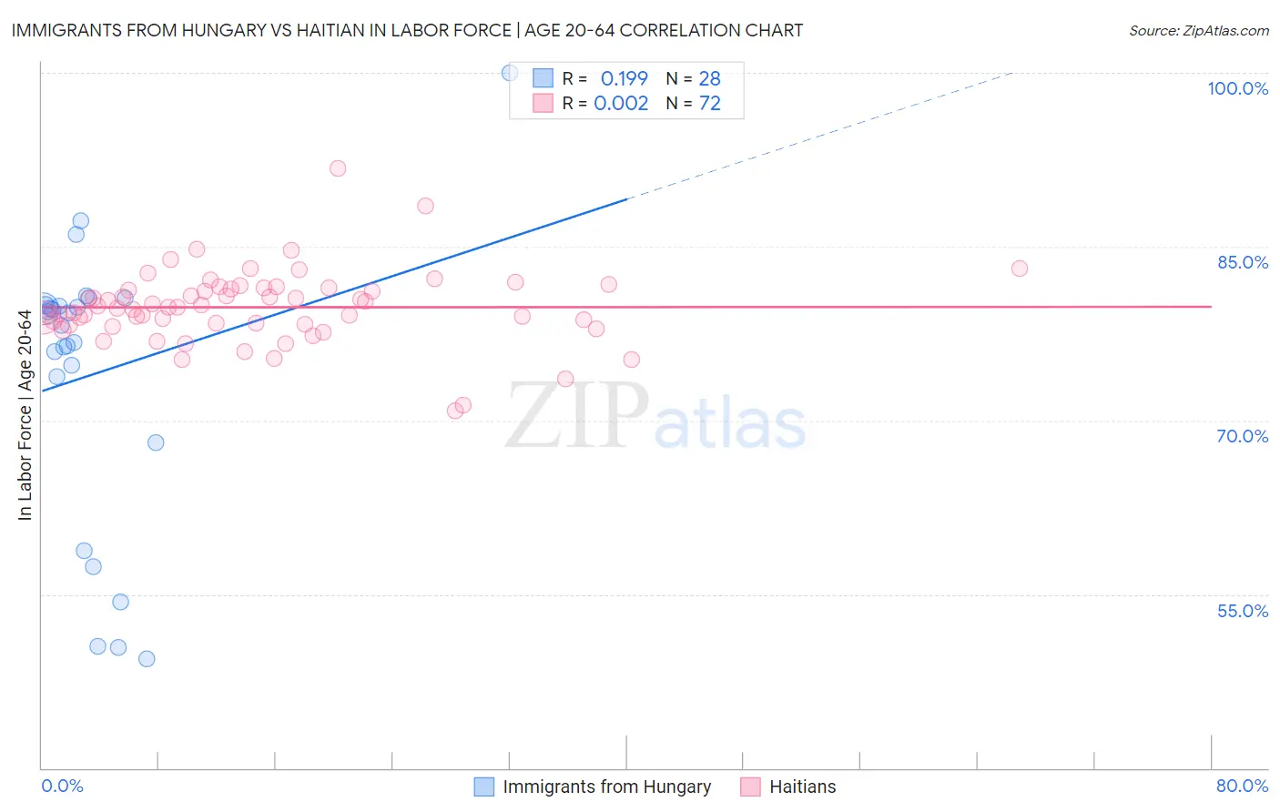 Immigrants from Hungary vs Haitian In Labor Force | Age 20-64