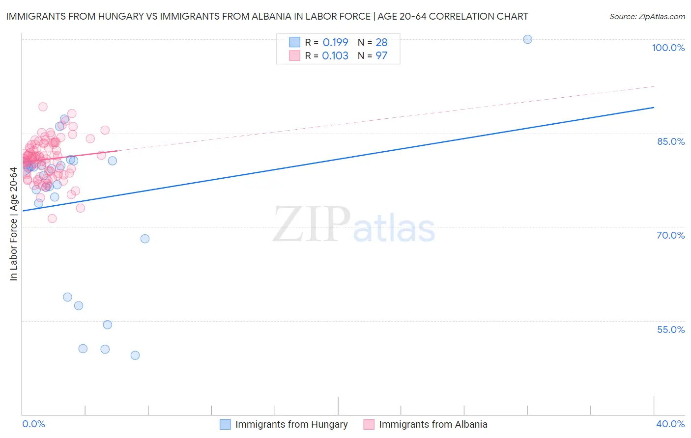 Immigrants from Hungary vs Immigrants from Albania In Labor Force | Age 20-64