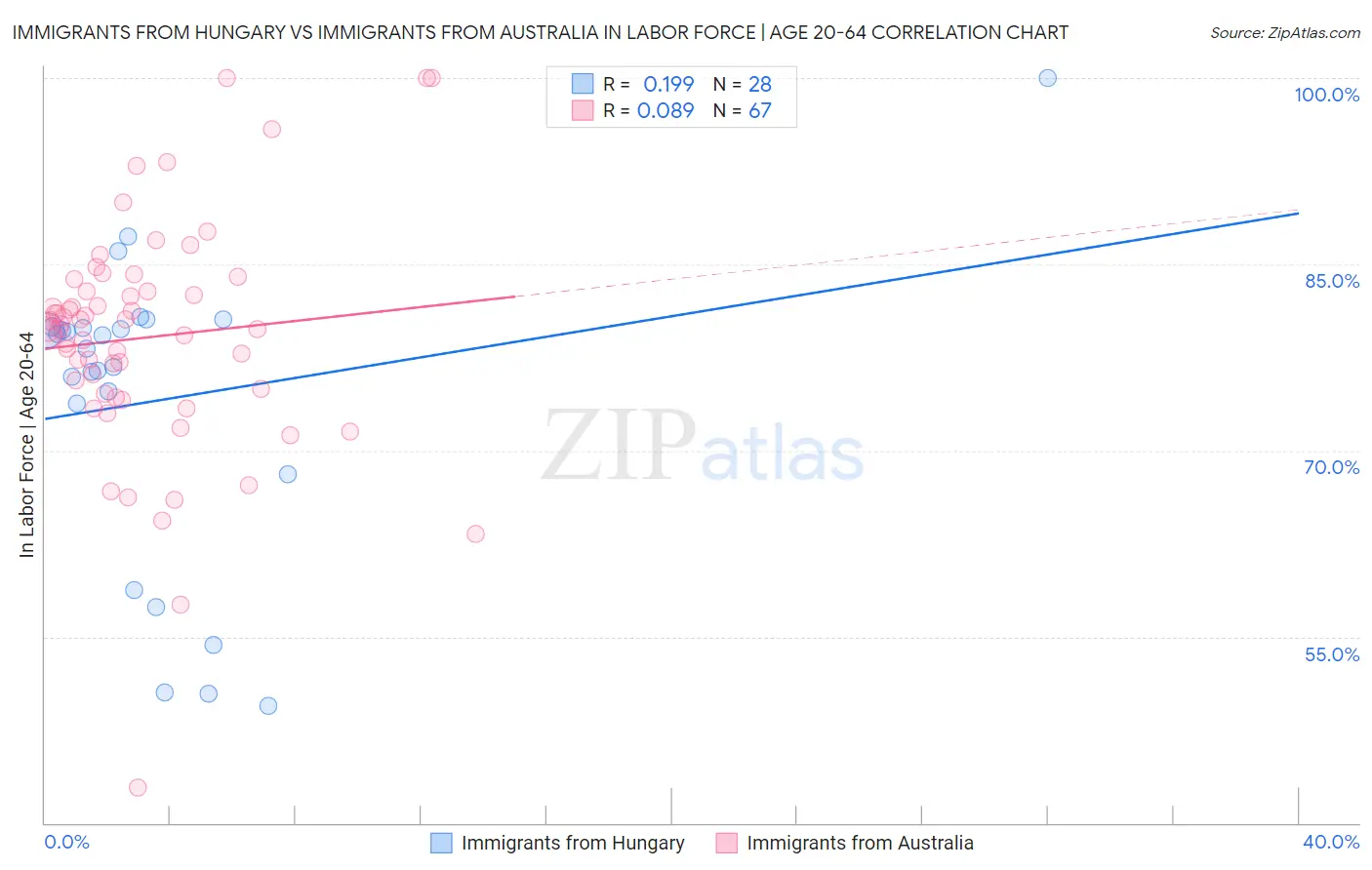 Immigrants from Hungary vs Immigrants from Australia In Labor Force | Age 20-64