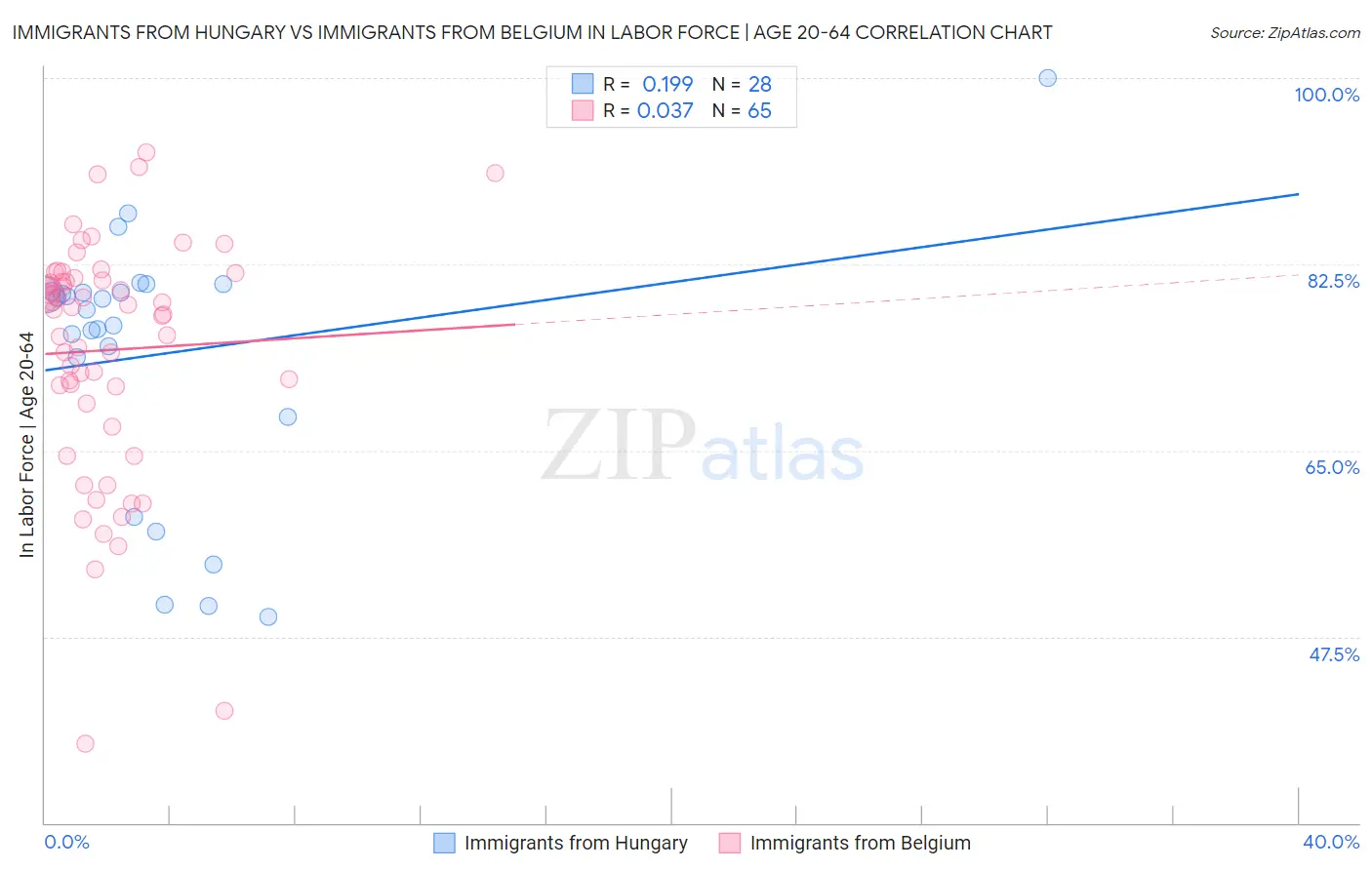 Immigrants from Hungary vs Immigrants from Belgium In Labor Force | Age 20-64