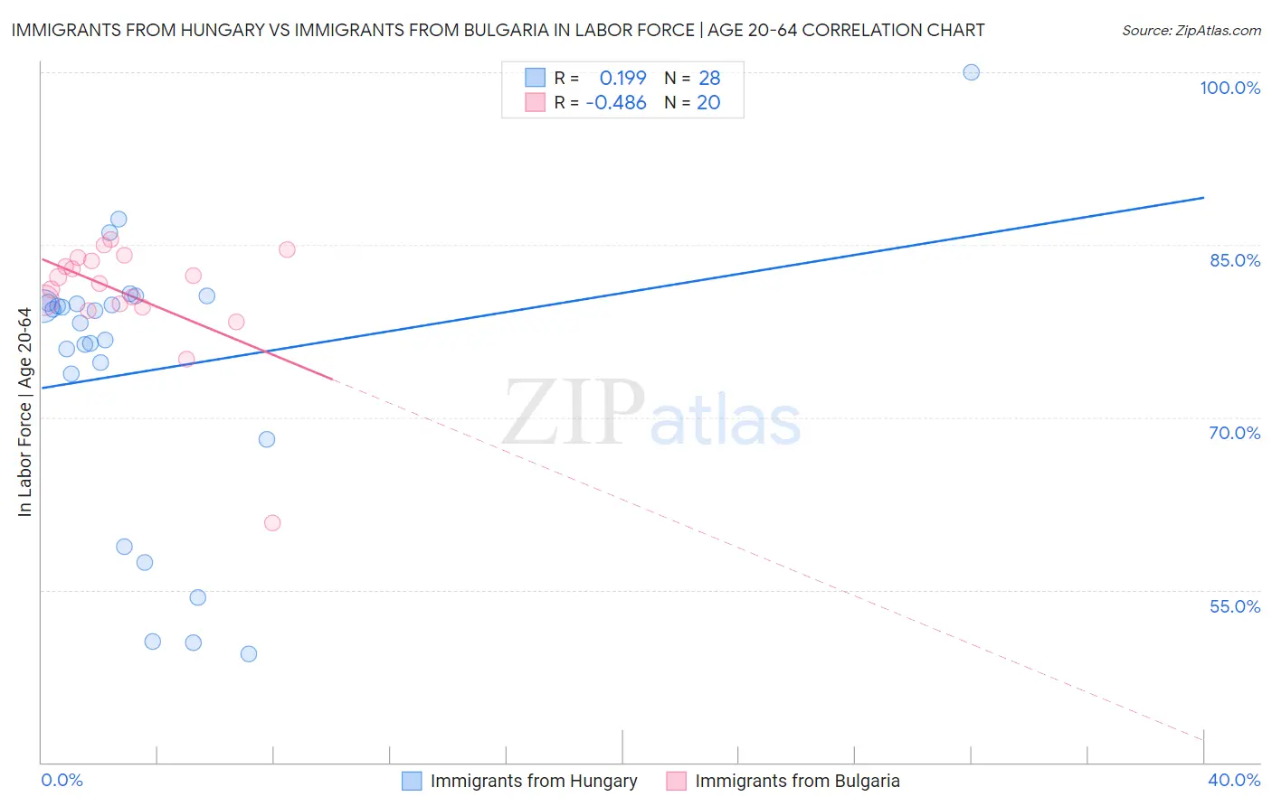 Immigrants from Hungary vs Immigrants from Bulgaria In Labor Force | Age 20-64