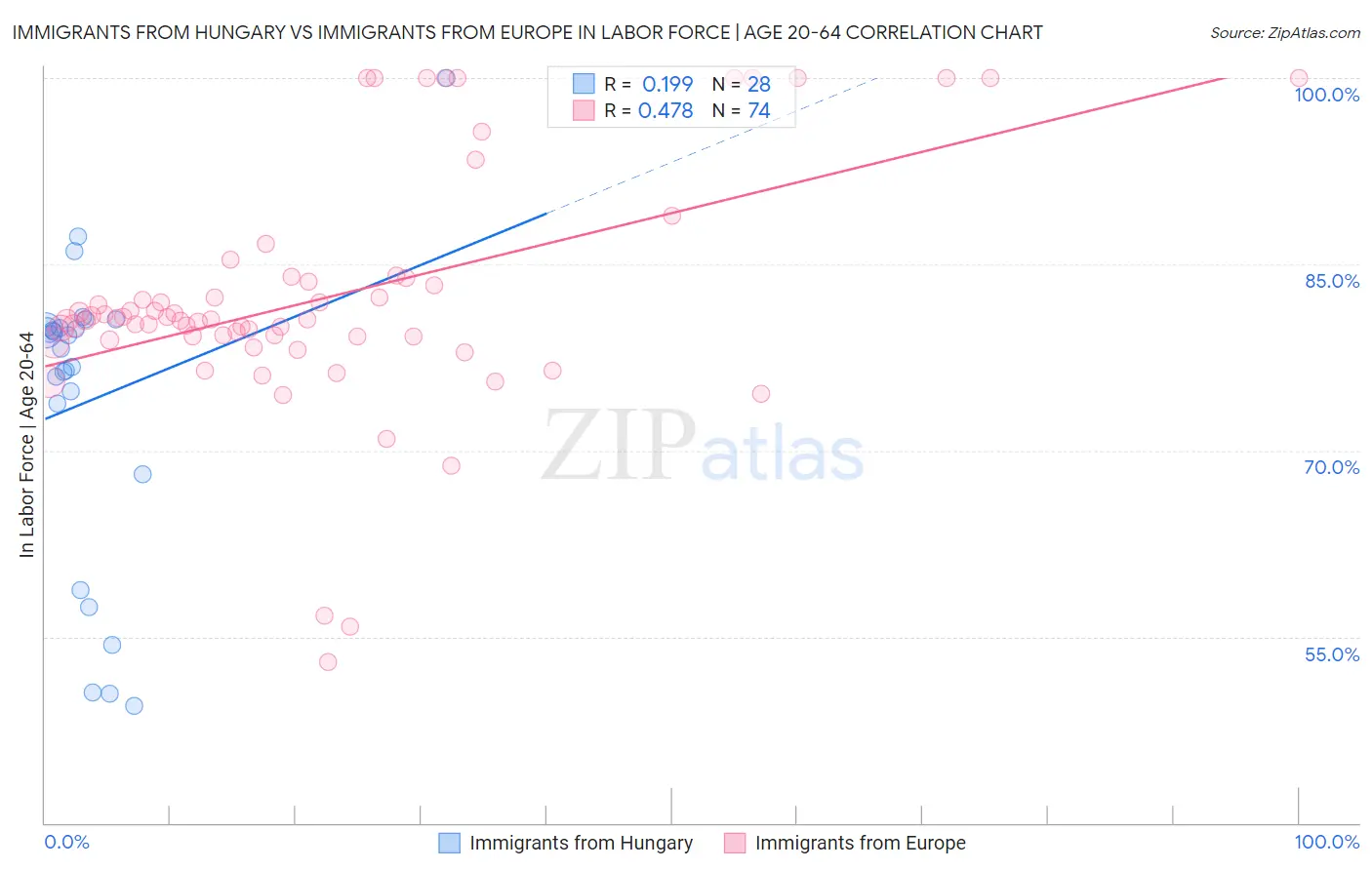 Immigrants from Hungary vs Immigrants from Europe In Labor Force | Age 20-64