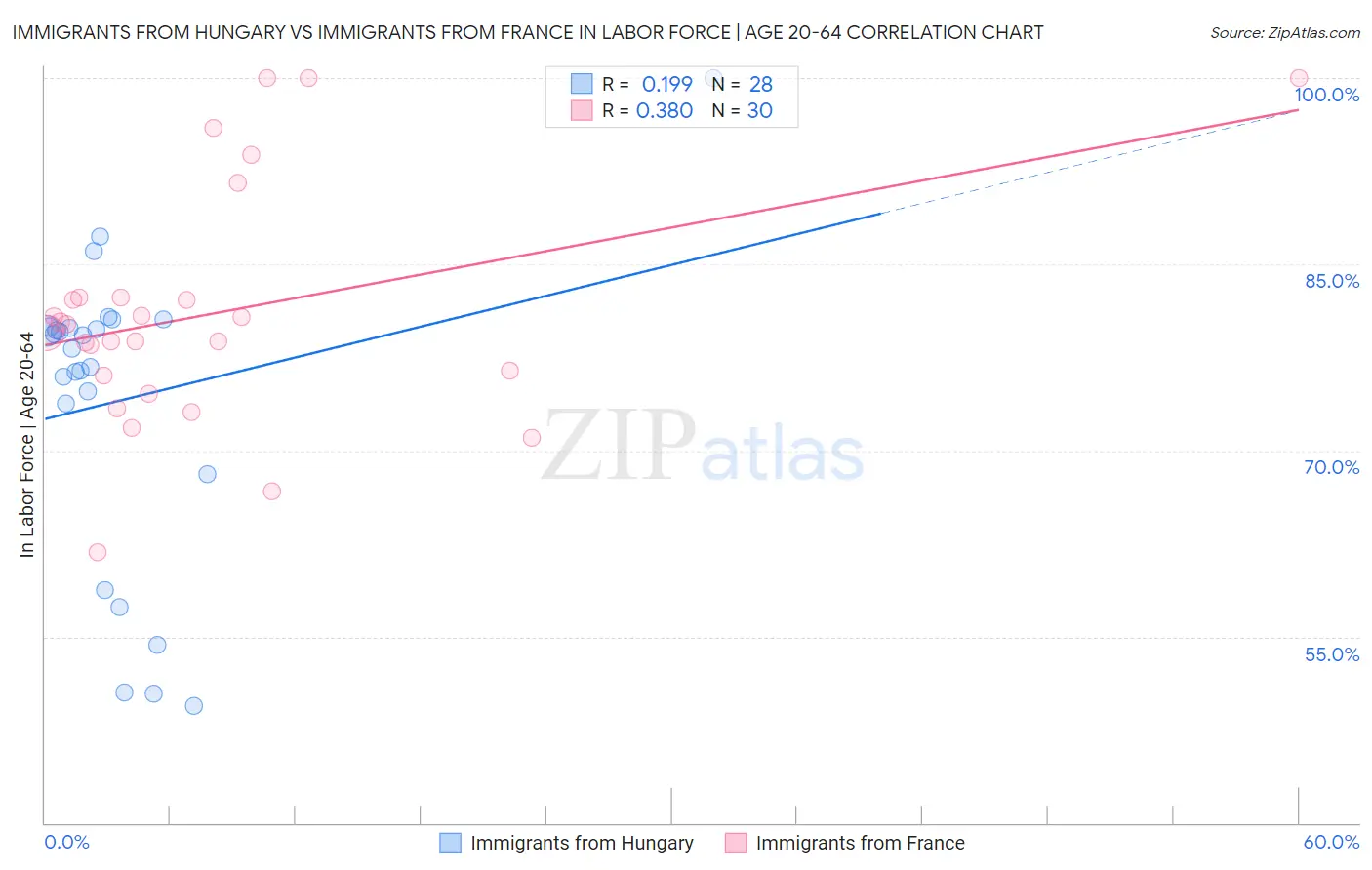 Immigrants from Hungary vs Immigrants from France In Labor Force | Age 20-64