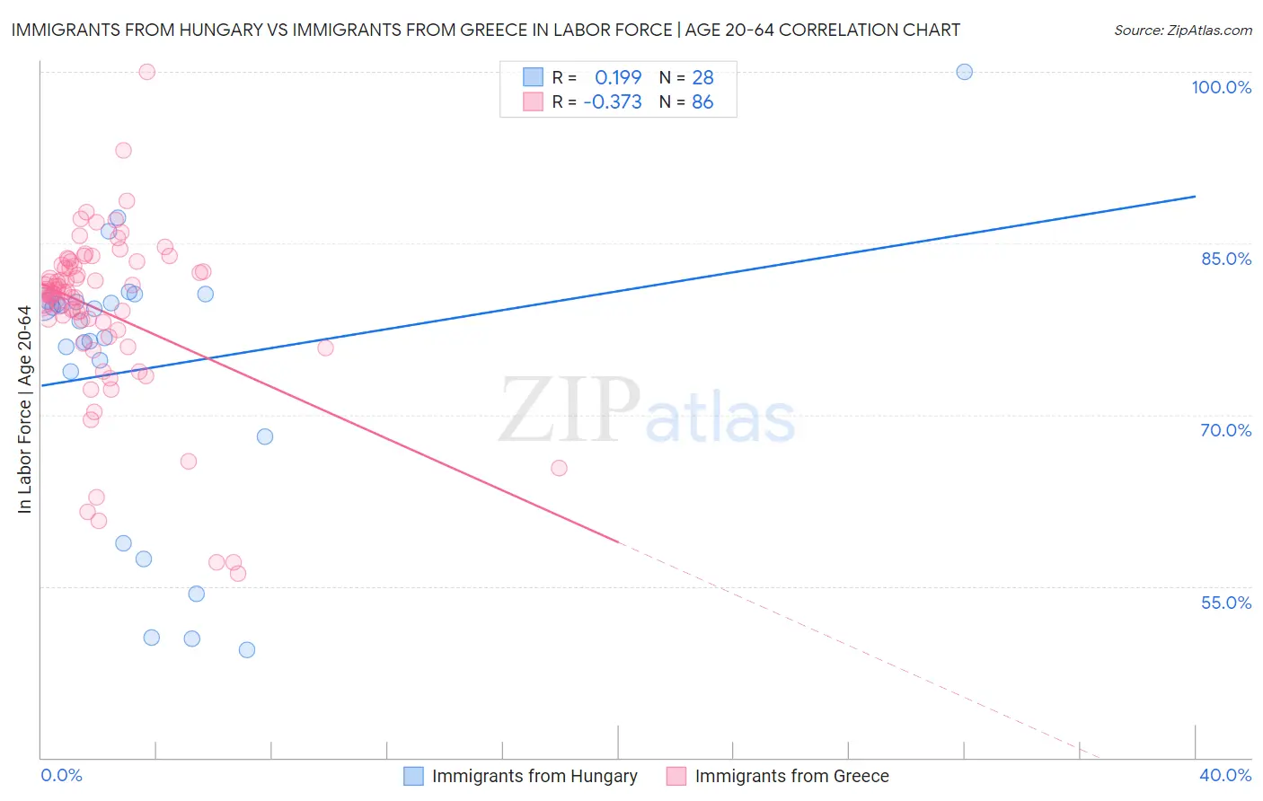 Immigrants from Hungary vs Immigrants from Greece In Labor Force | Age 20-64