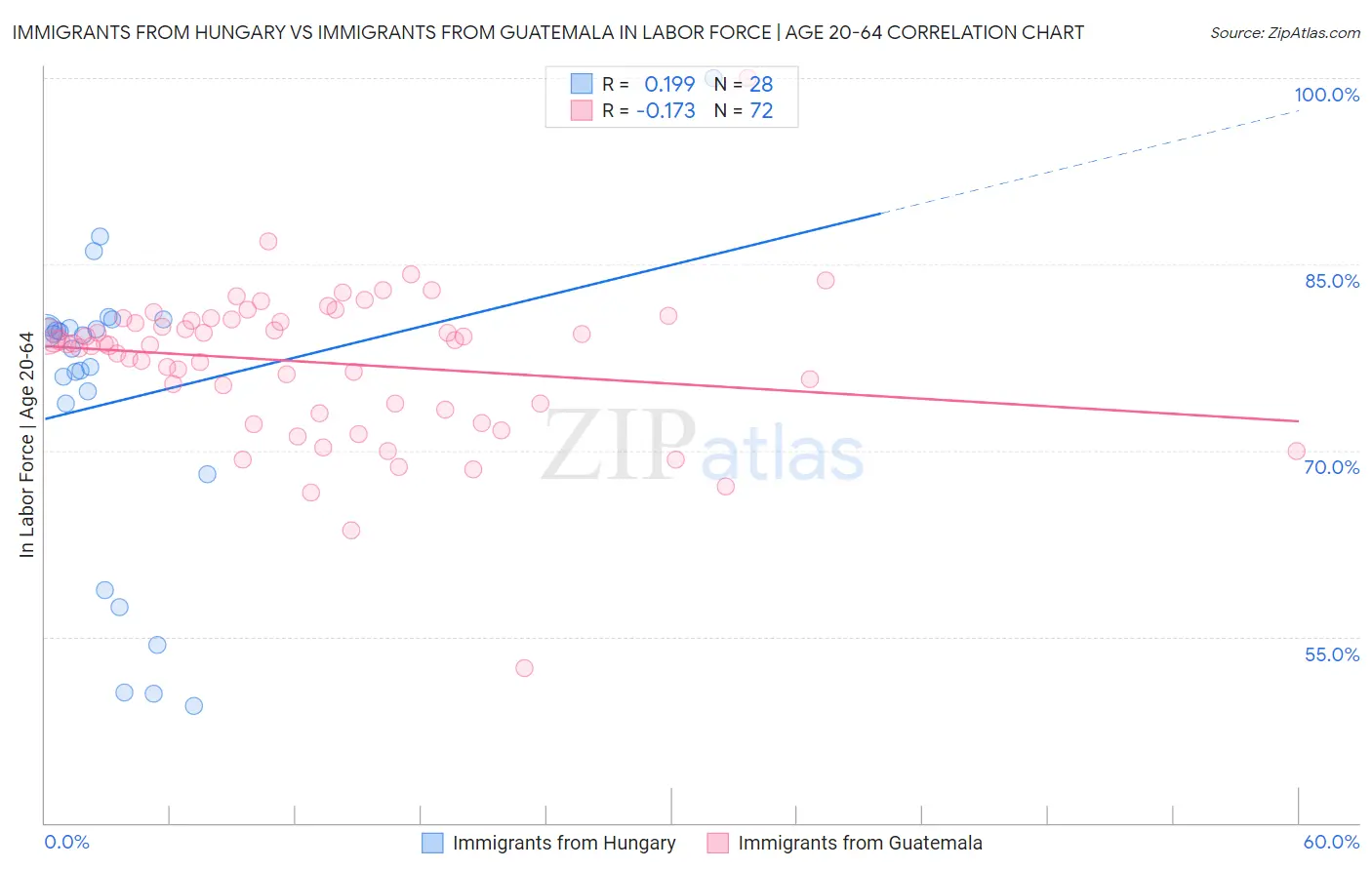 Immigrants from Hungary vs Immigrants from Guatemala In Labor Force | Age 20-64