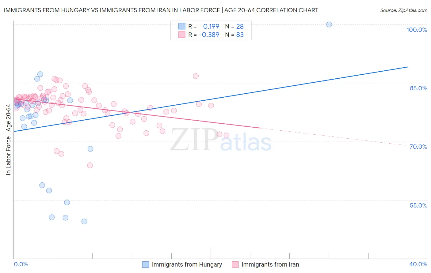 Immigrants from Hungary vs Immigrants from Iran In Labor Force | Age 20-64