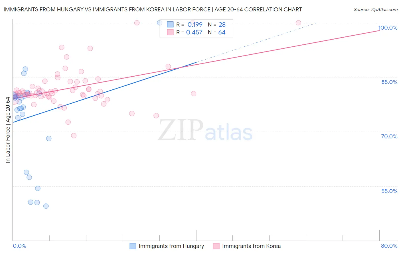 Immigrants from Hungary vs Immigrants from Korea In Labor Force | Age 20-64