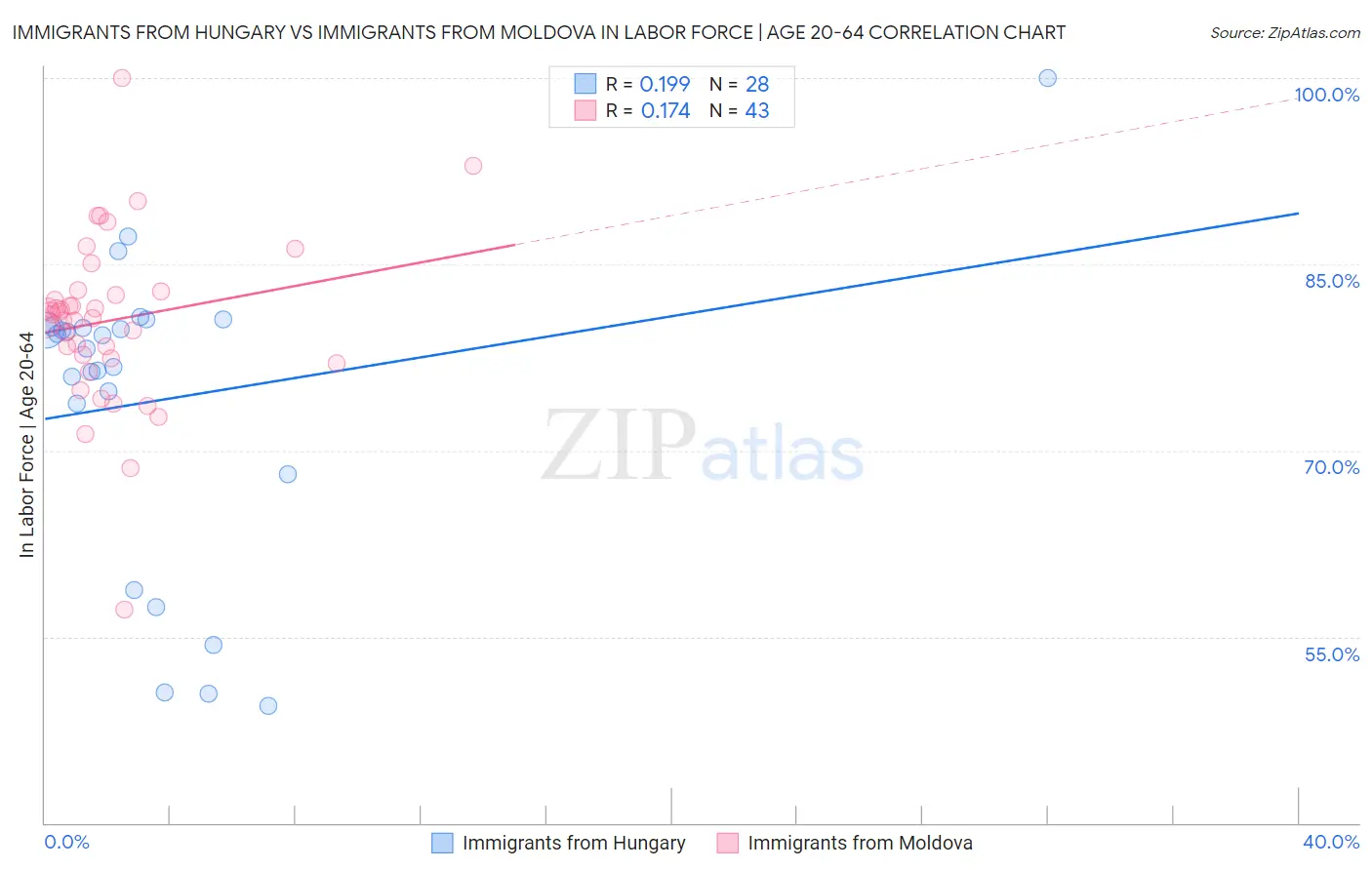 Immigrants from Hungary vs Immigrants from Moldova In Labor Force | Age 20-64