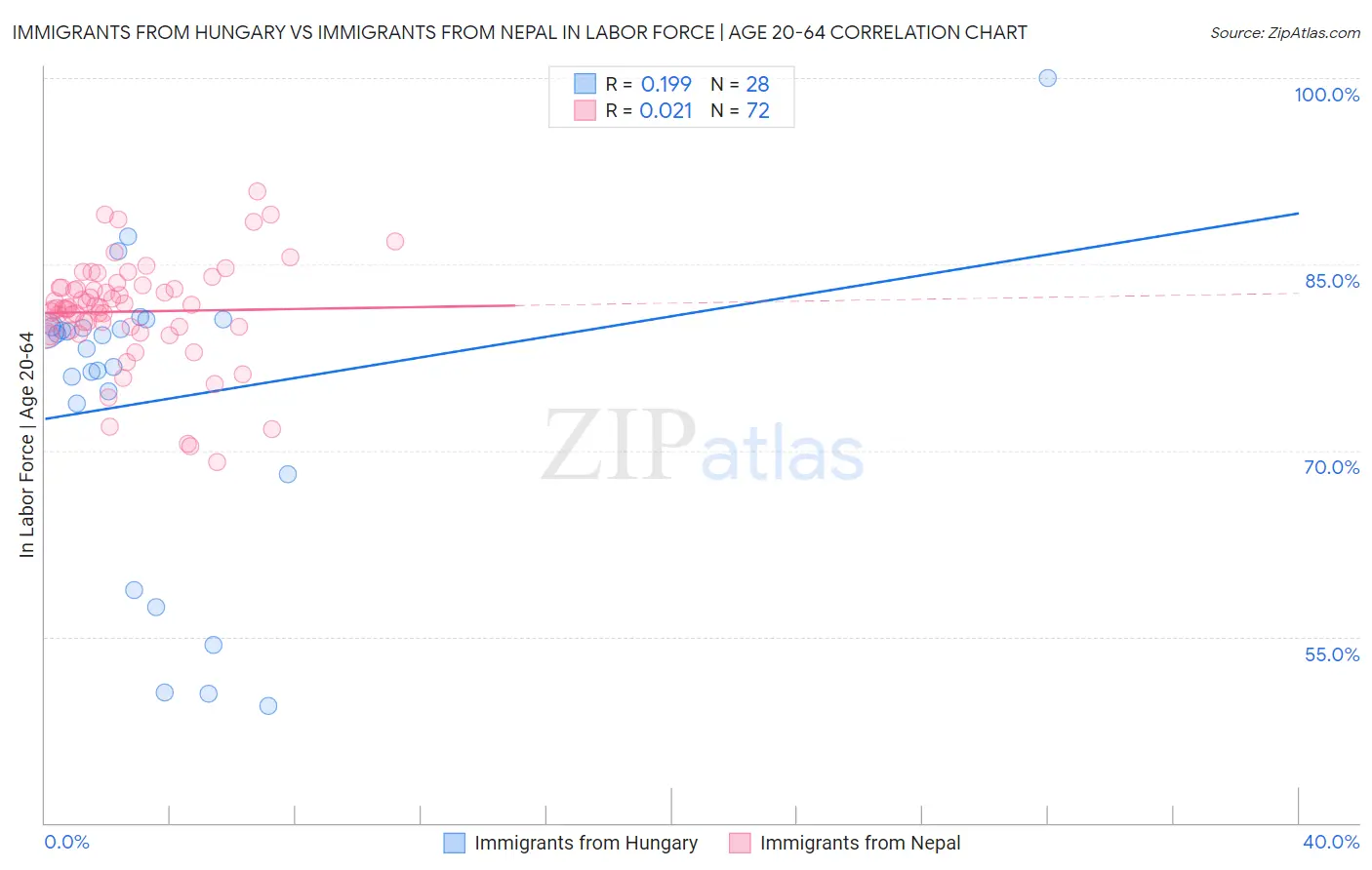 Immigrants from Hungary vs Immigrants from Nepal In Labor Force | Age 20-64