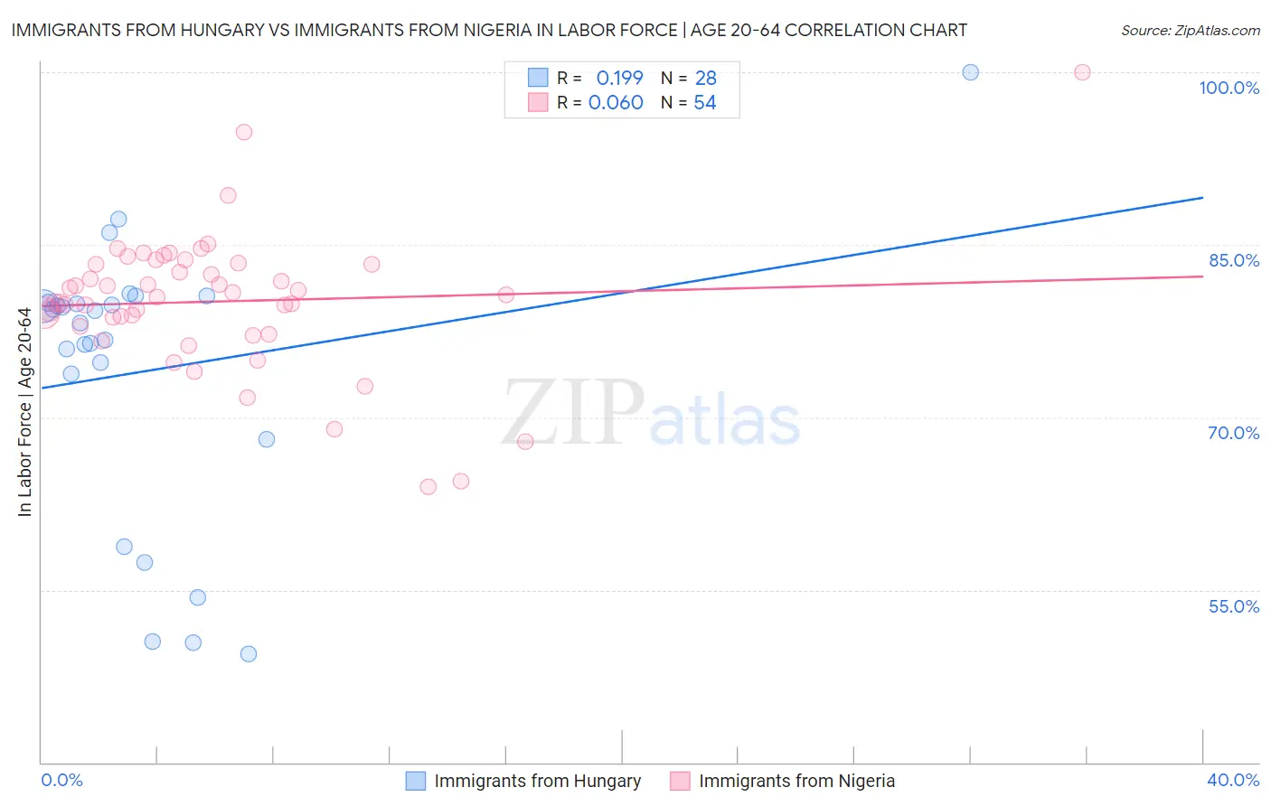 Immigrants from Hungary vs Immigrants from Nigeria In Labor Force | Age 20-64