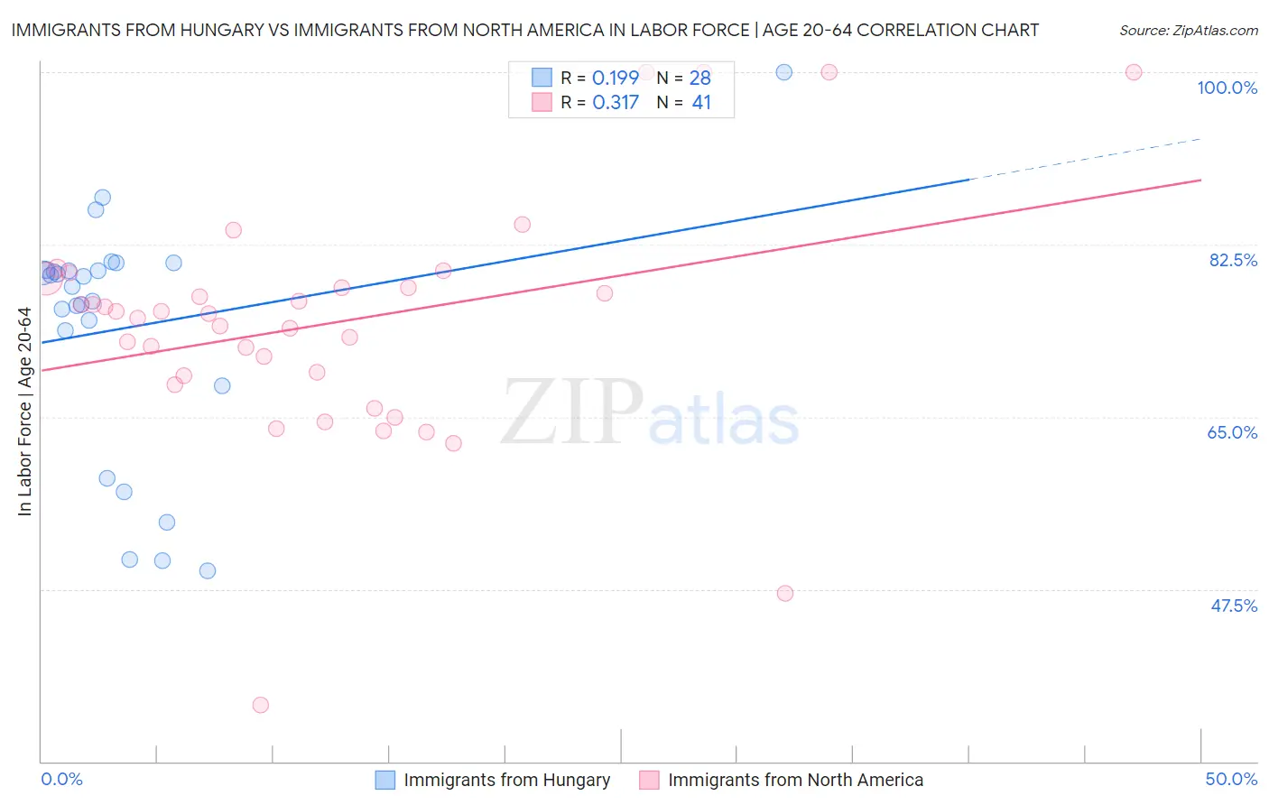 Immigrants from Hungary vs Immigrants from North America In Labor Force | Age 20-64