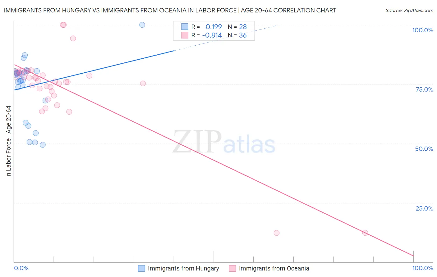 Immigrants from Hungary vs Immigrants from Oceania In Labor Force | Age 20-64