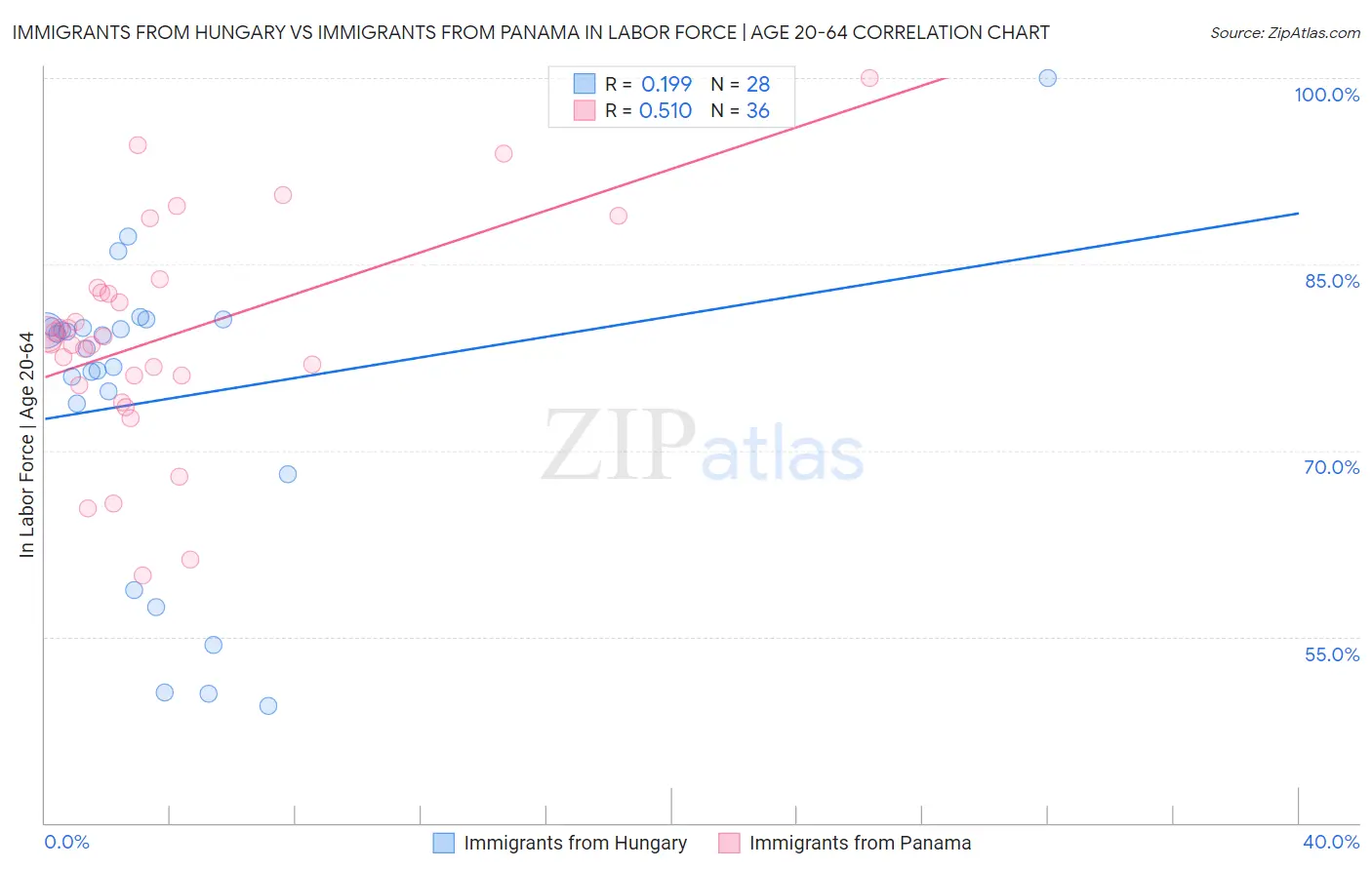 Immigrants from Hungary vs Immigrants from Panama In Labor Force | Age 20-64