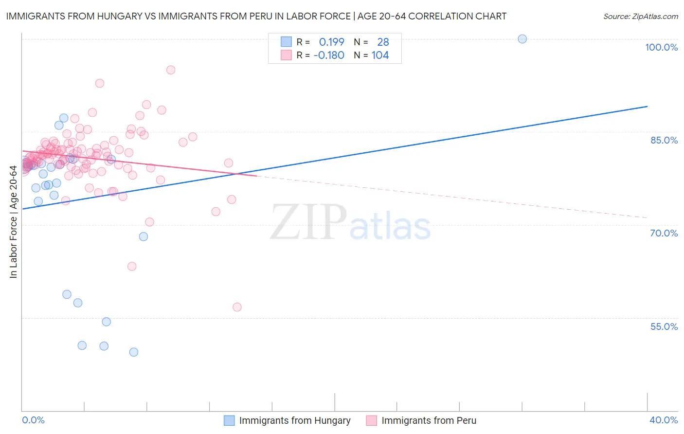 Immigrants from Hungary vs Immigrants from Peru In Labor Force | Age 20-64