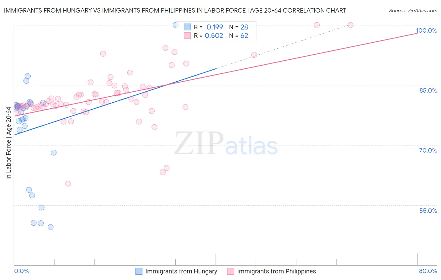 Immigrants from Hungary vs Immigrants from Philippines In Labor Force | Age 20-64