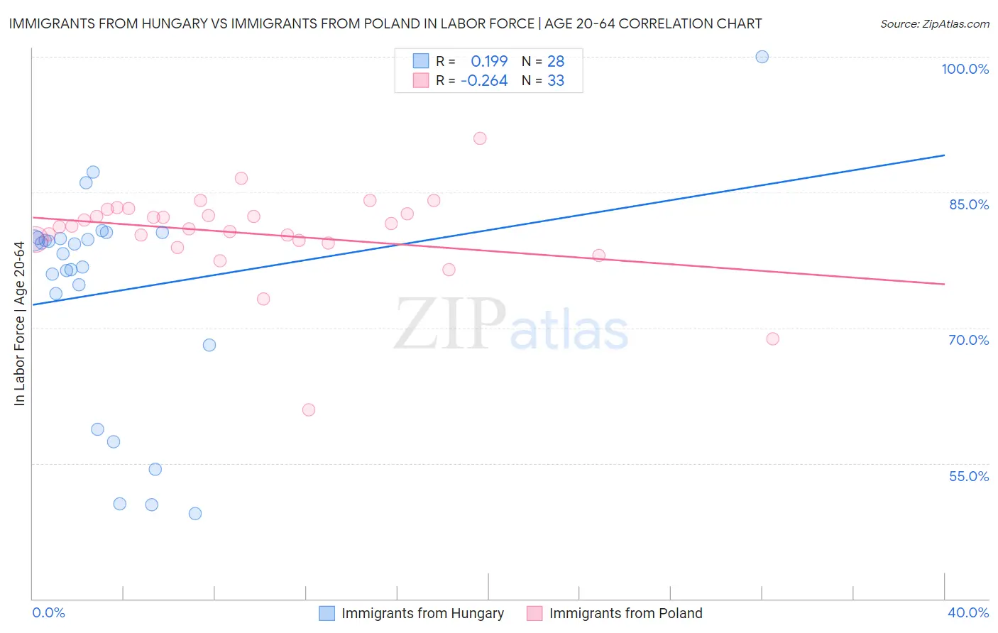 Immigrants from Hungary vs Immigrants from Poland In Labor Force | Age 20-64