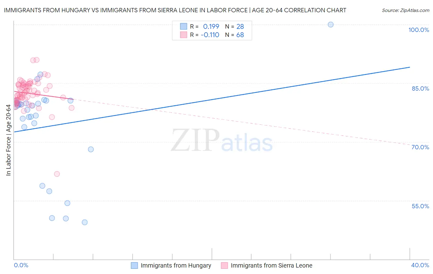 Immigrants from Hungary vs Immigrants from Sierra Leone In Labor Force | Age 20-64