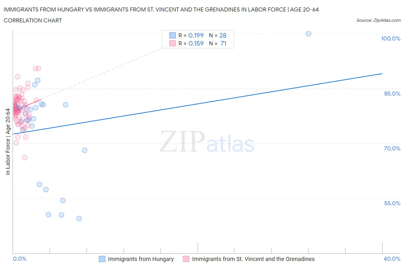 Immigrants from Hungary vs Immigrants from St. Vincent and the Grenadines In Labor Force | Age 20-64