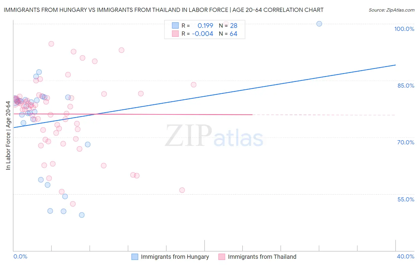 Immigrants from Hungary vs Immigrants from Thailand In Labor Force | Age 20-64