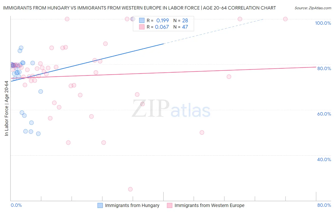 Immigrants from Hungary vs Immigrants from Western Europe In Labor Force | Age 20-64