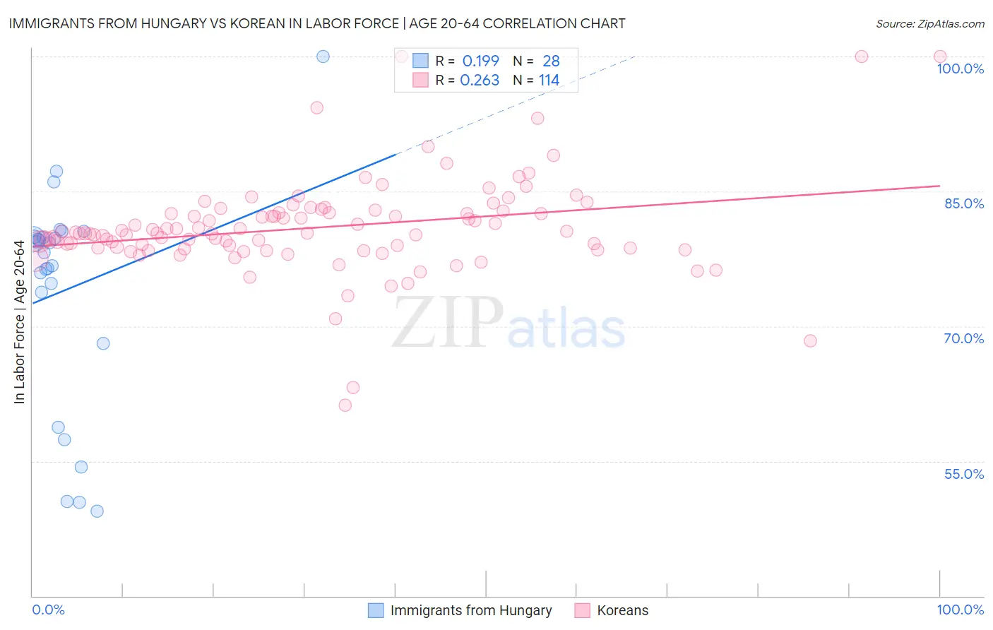 Immigrants from Hungary vs Korean In Labor Force | Age 20-64