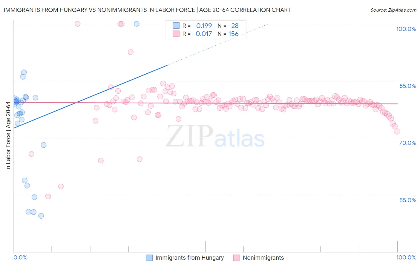 Immigrants from Hungary vs Nonimmigrants In Labor Force | Age 20-64