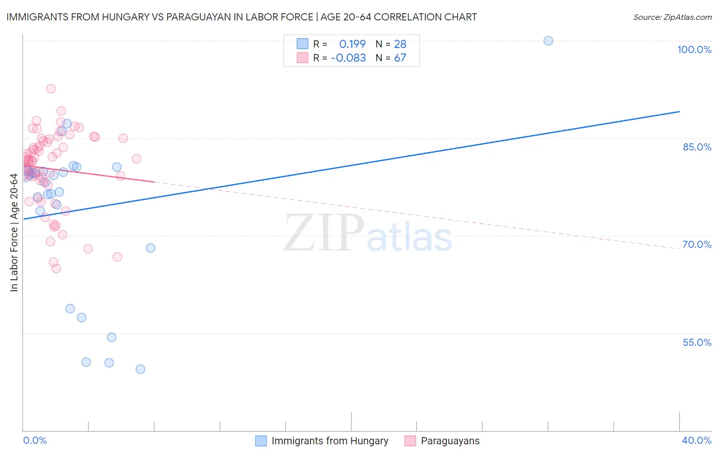 Immigrants from Hungary vs Paraguayan In Labor Force | Age 20-64