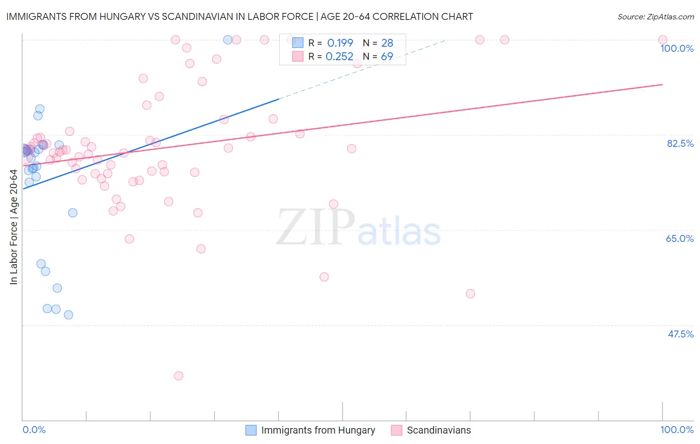 Immigrants from Hungary vs Scandinavian In Labor Force | Age 20-64