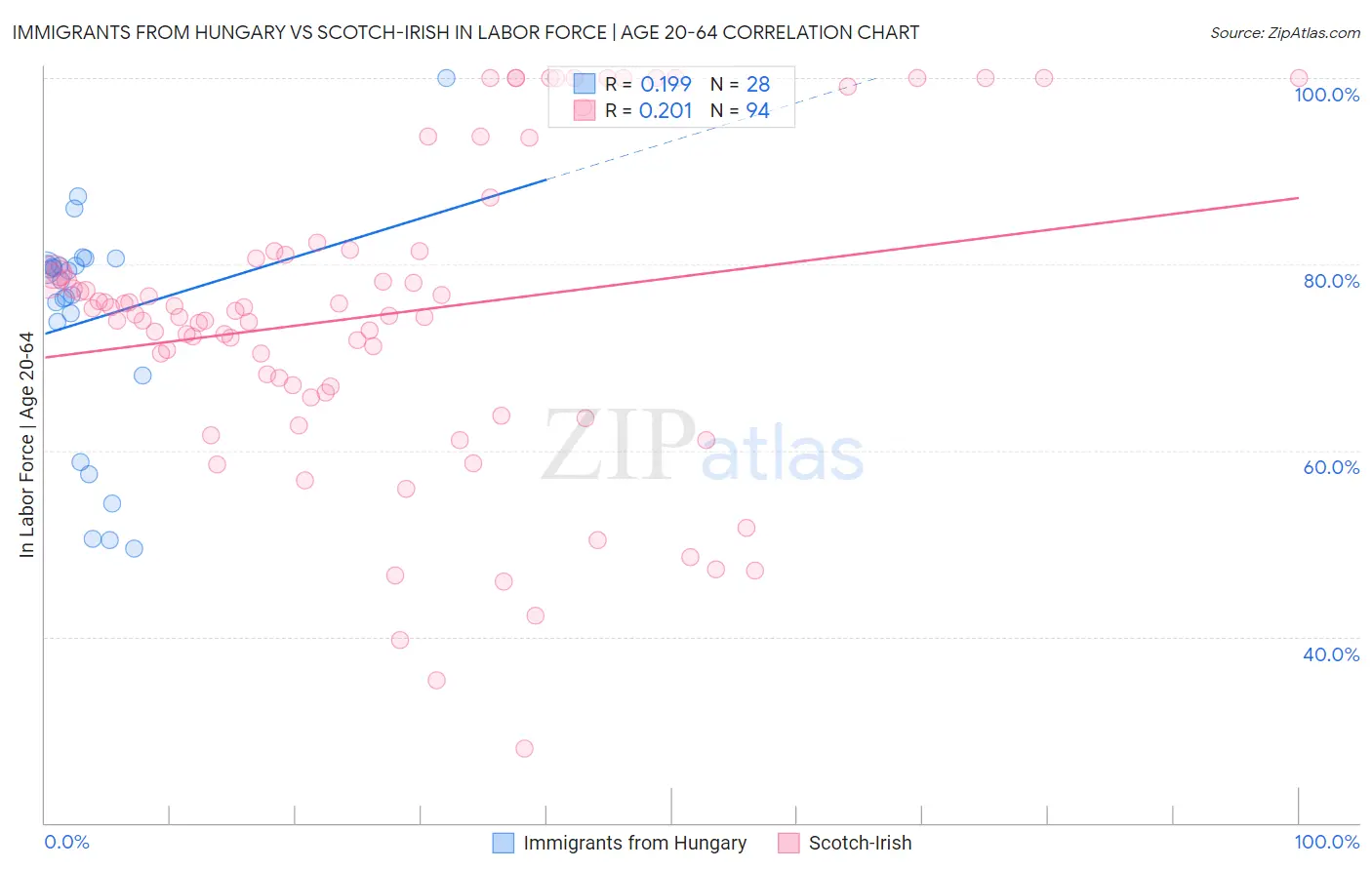 Immigrants from Hungary vs Scotch-Irish In Labor Force | Age 20-64