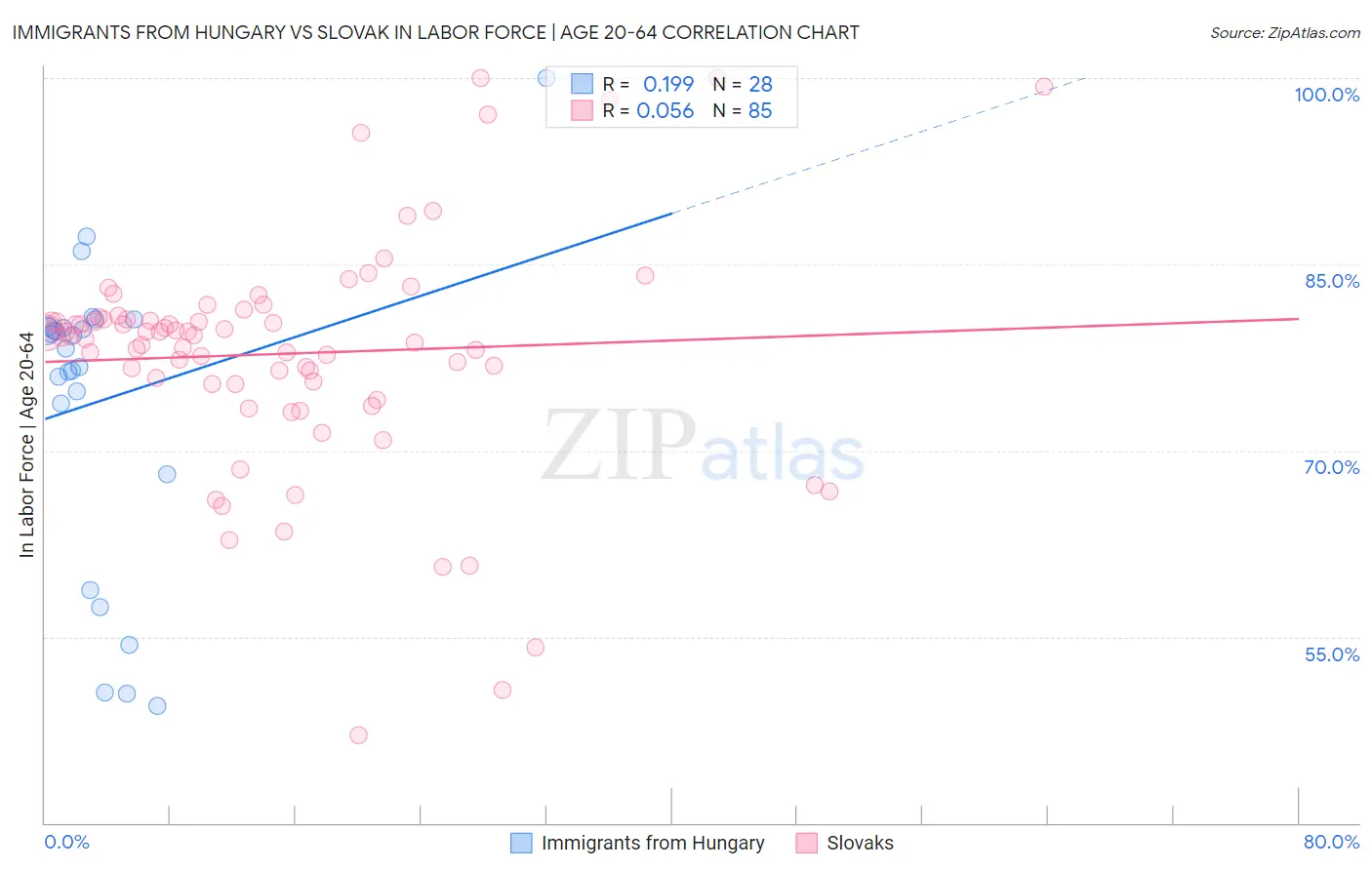 Immigrants from Hungary vs Slovak In Labor Force | Age 20-64