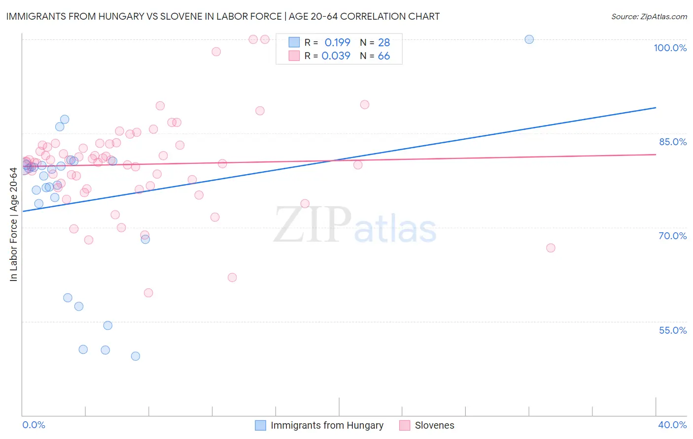 Immigrants from Hungary vs Slovene In Labor Force | Age 20-64