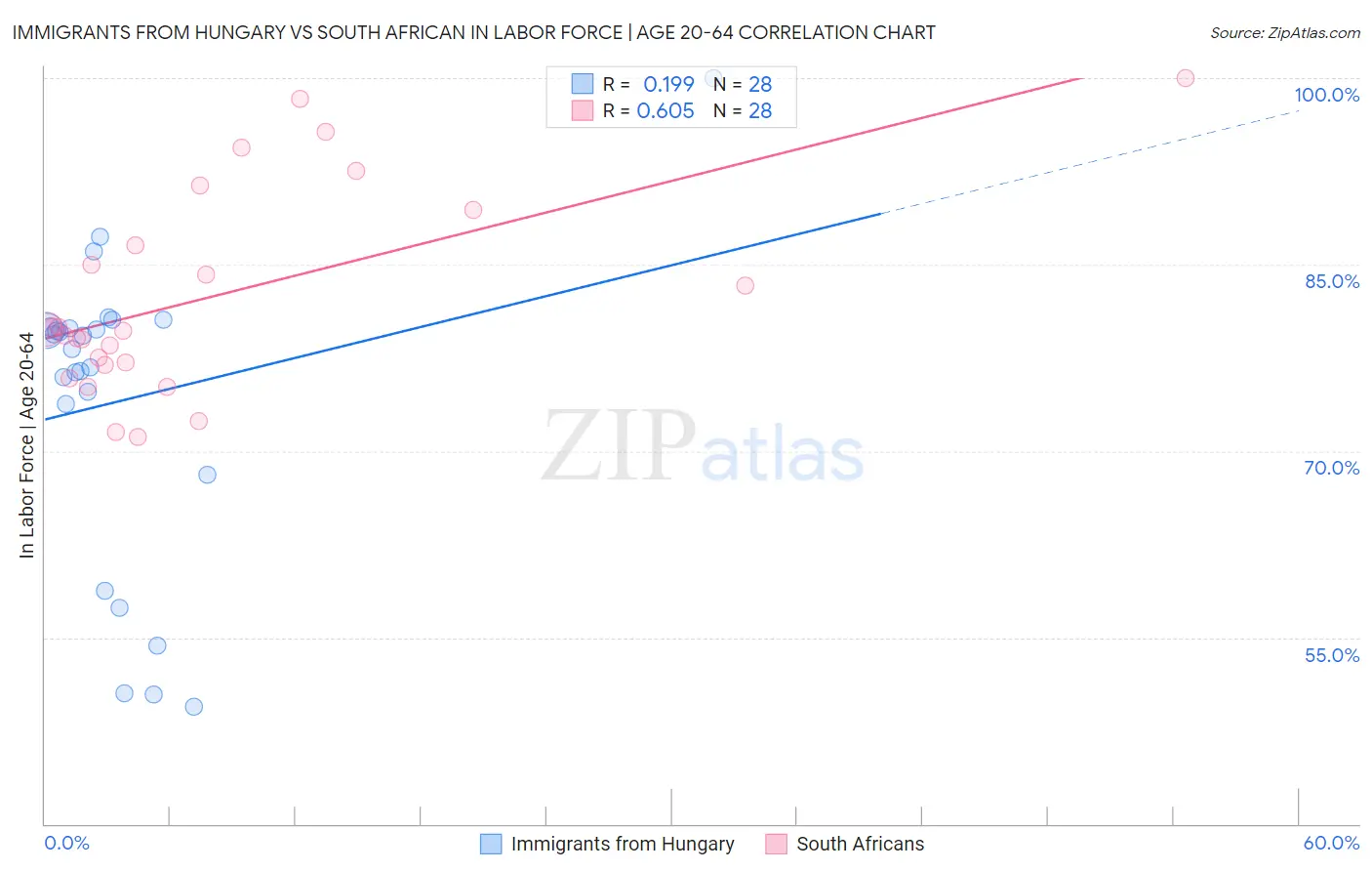 Immigrants from Hungary vs South African In Labor Force | Age 20-64