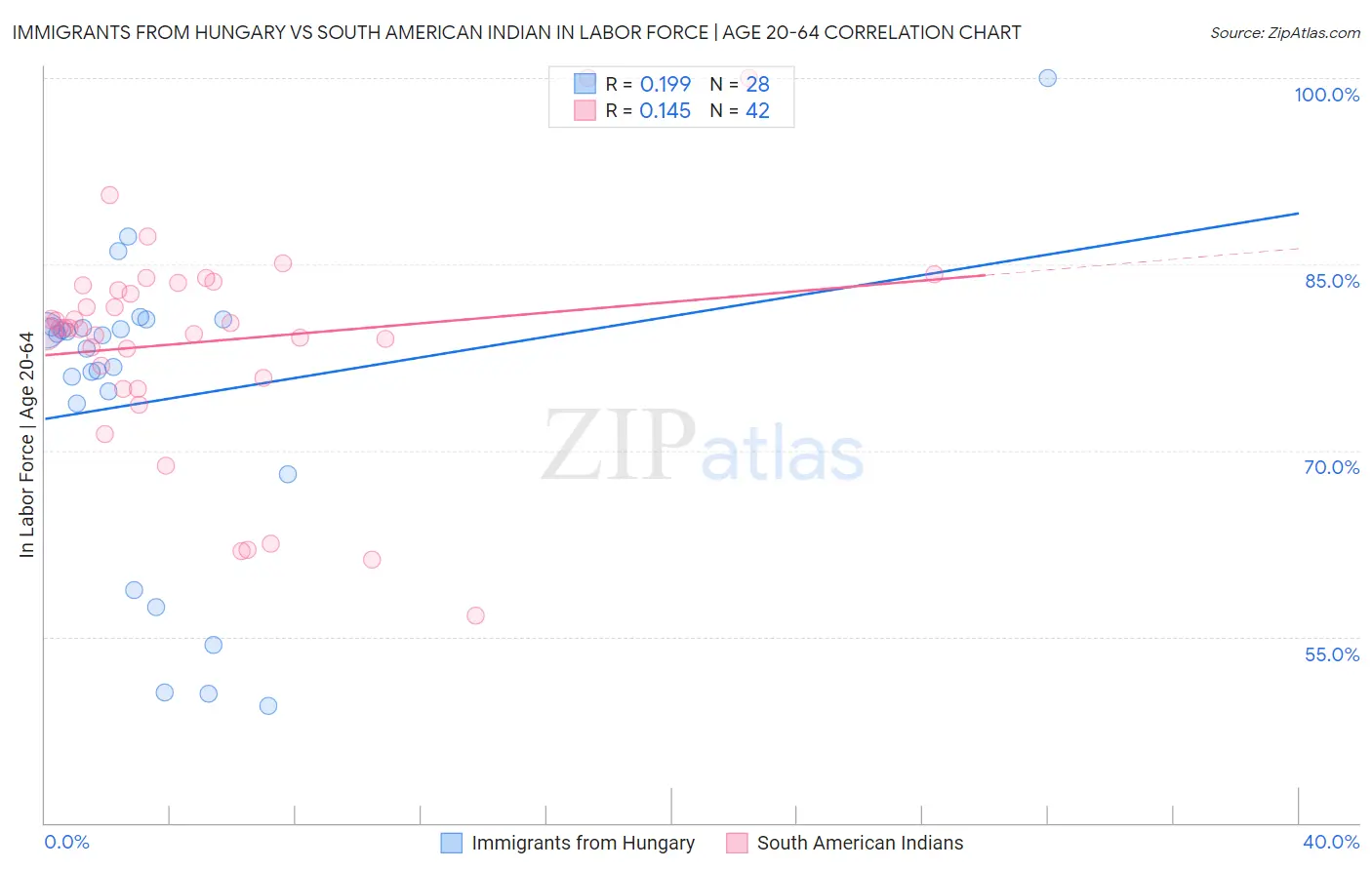 Immigrants from Hungary vs South American Indian In Labor Force | Age 20-64