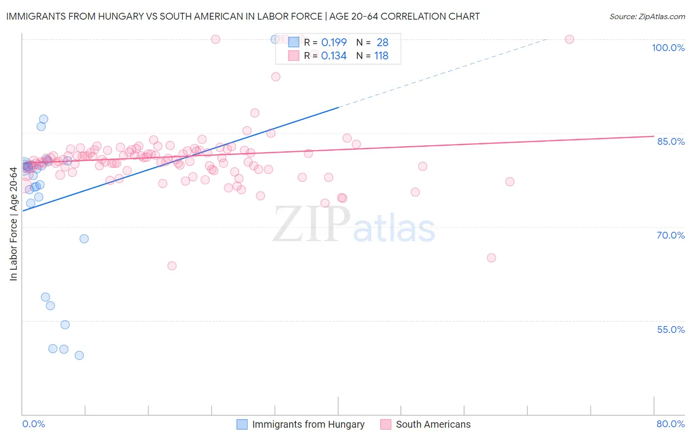 Immigrants from Hungary vs South American In Labor Force | Age 20-64