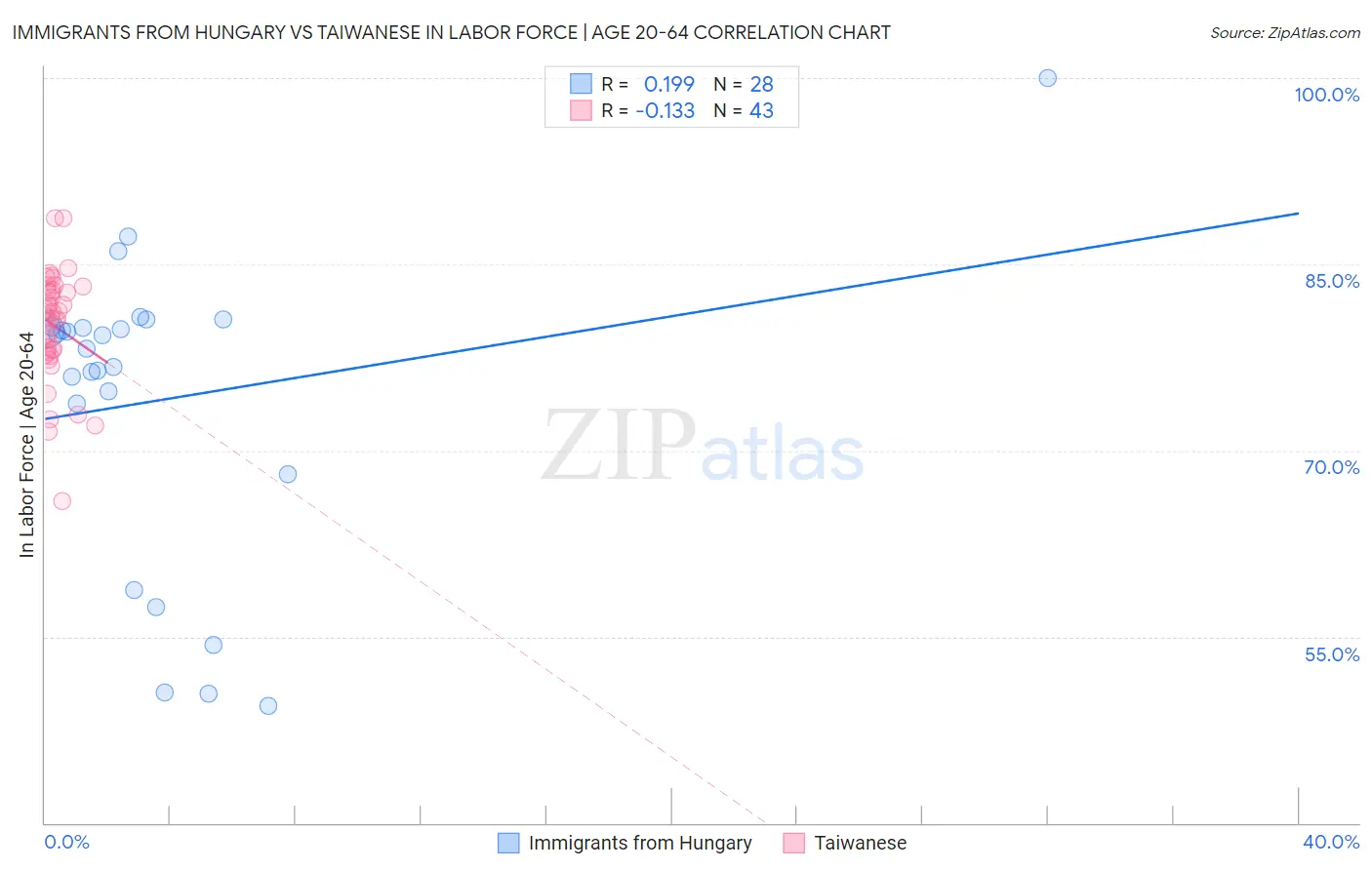 Immigrants from Hungary vs Taiwanese In Labor Force | Age 20-64