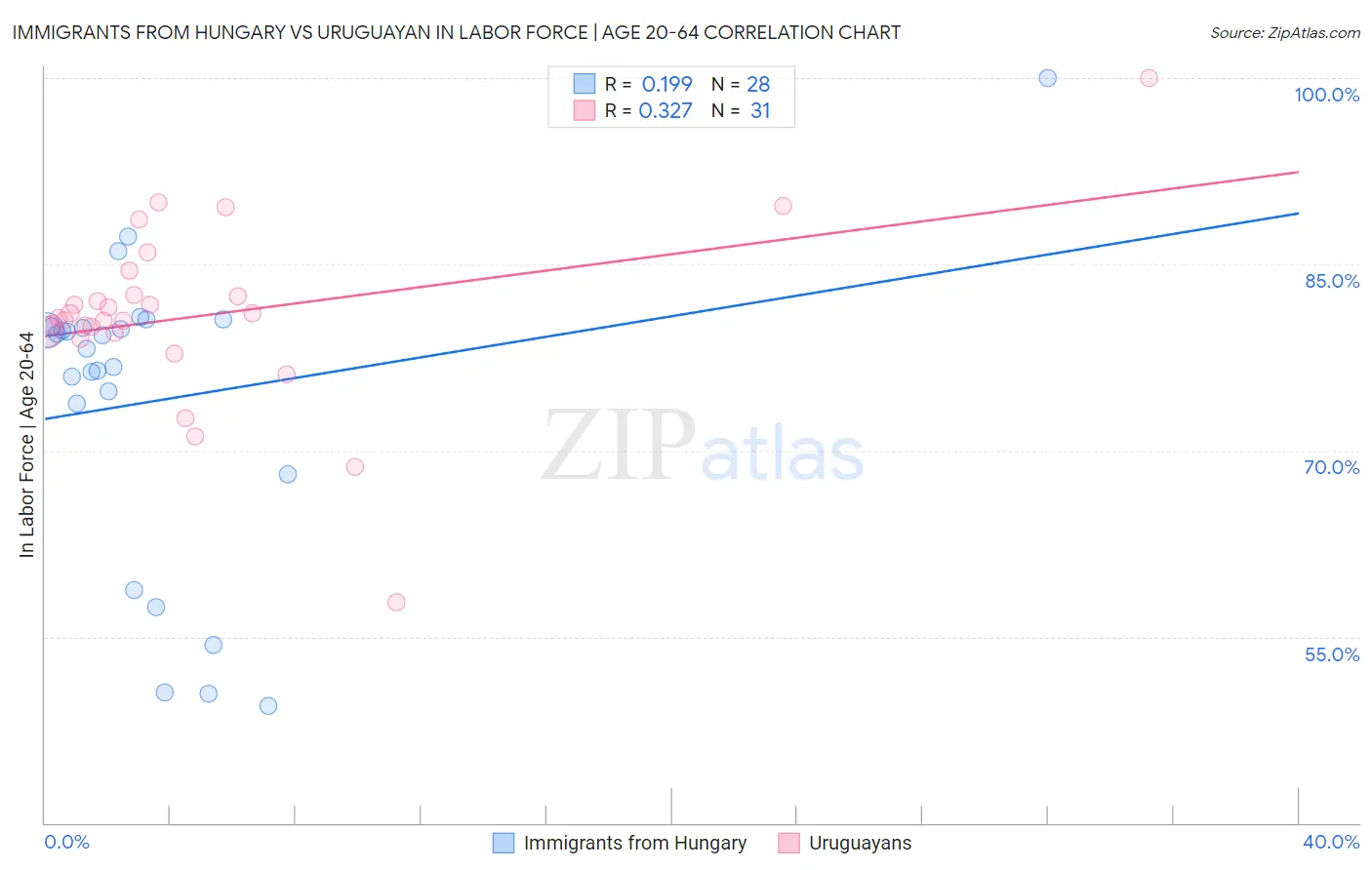 Immigrants from Hungary vs Uruguayan In Labor Force | Age 20-64