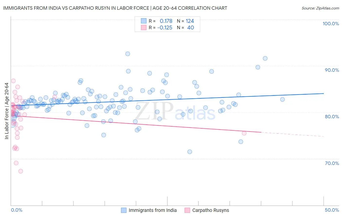 Immigrants from India vs Carpatho Rusyn In Labor Force | Age 20-64