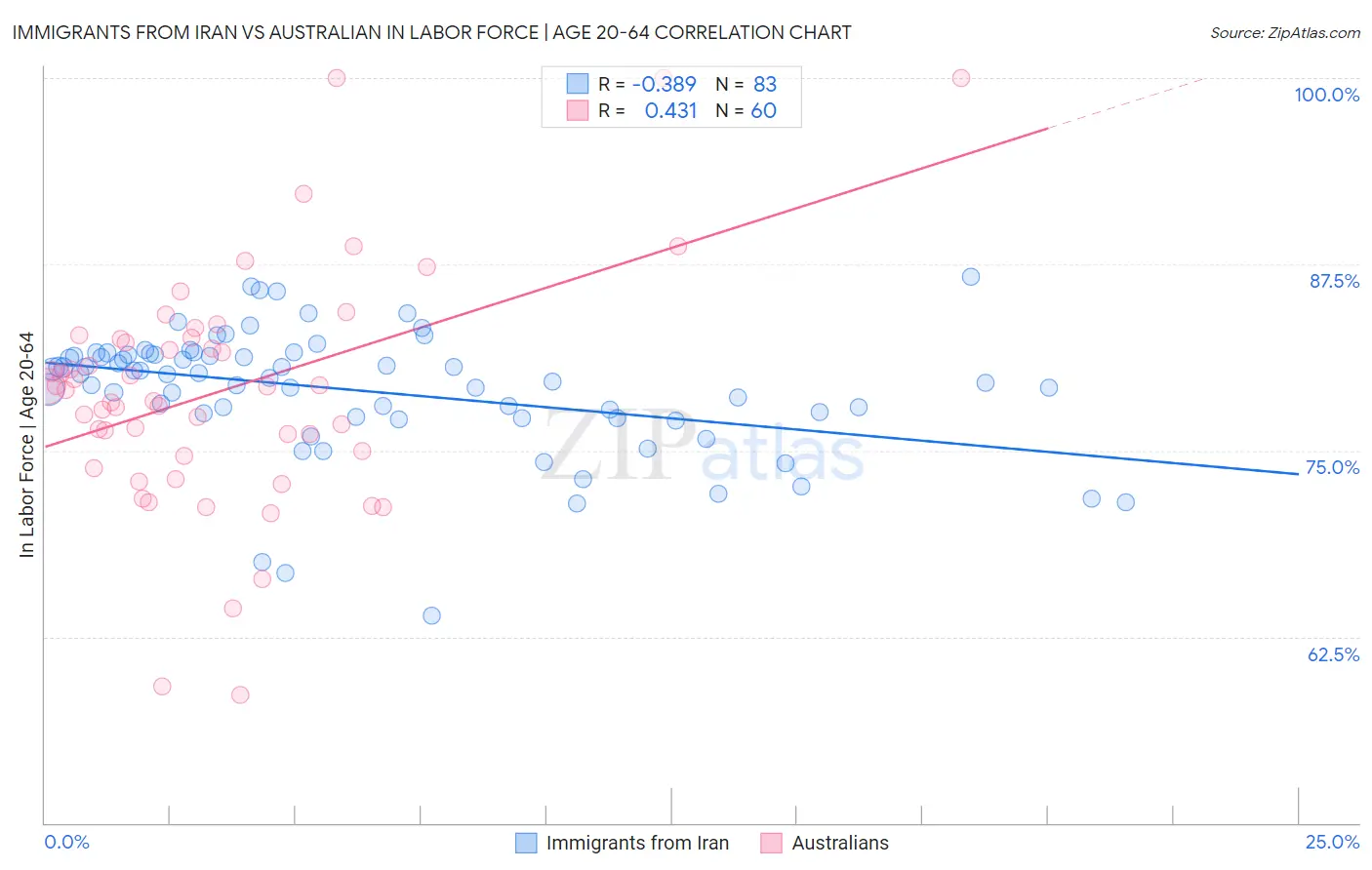 Immigrants from Iran vs Australian In Labor Force | Age 20-64