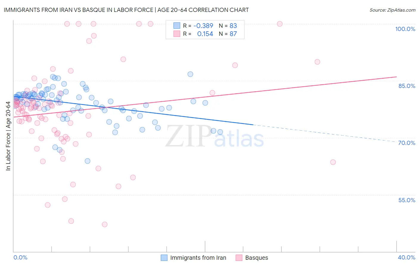 Immigrants from Iran vs Basque In Labor Force | Age 20-64