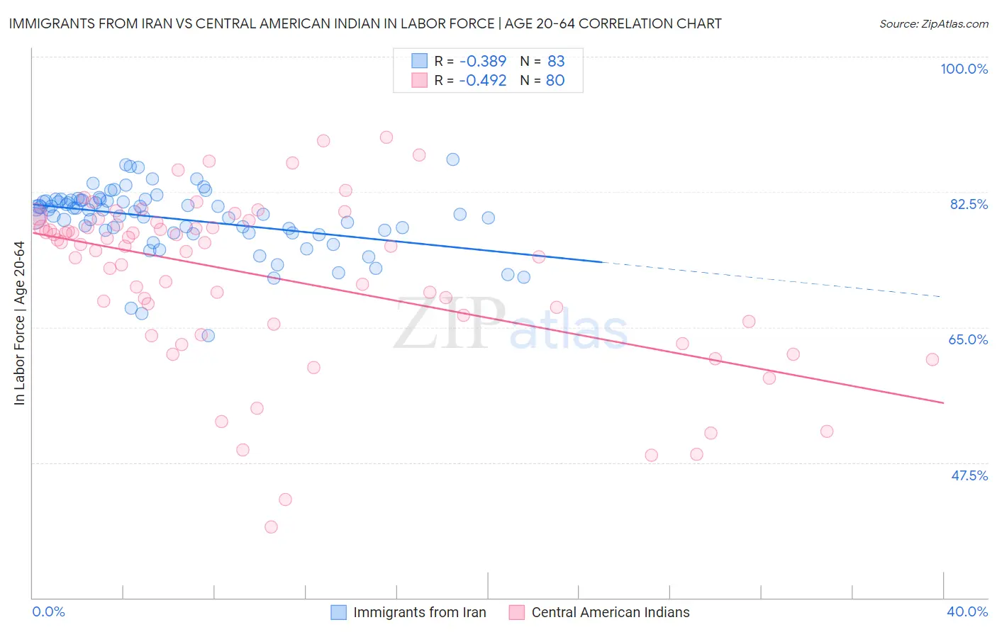 Immigrants from Iran vs Central American Indian In Labor Force | Age 20-64