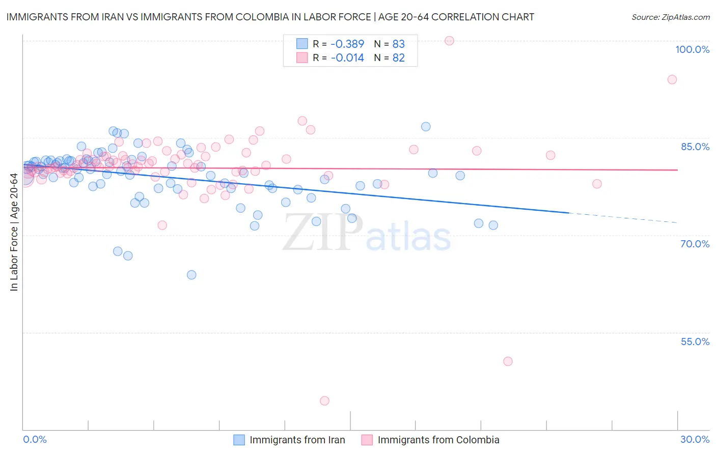 Immigrants from Iran vs Immigrants from Colombia In Labor Force | Age 20-64