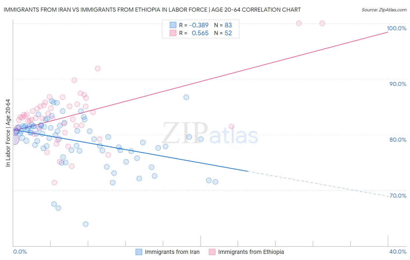 Immigrants from Iran vs Immigrants from Ethiopia In Labor Force | Age 20-64